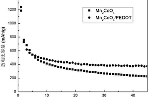 負極材料錳鈷氧/聚3,4-乙撐二氧噻吩的制備方法