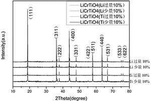 具有電化學振蕩效應LiCrTiO<Sub>4</Sub>的制備方法