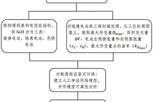 基于形變特征預(yù)測電池碰撞后SoH的方法