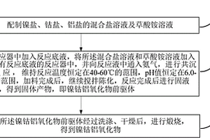 鎳鈷鋁氧化物及其制備方法