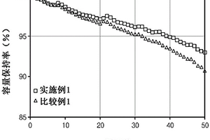 二次電池用正極活性物質(zhì)及其制備方法