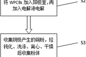 從廢舊印刷線路板中回收微納米銅粉的方法