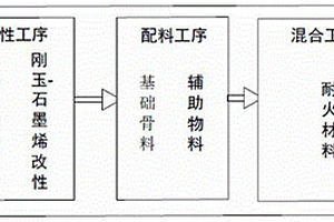 脫硫噴槍用耐火材料的生產(chǎn)方法和耐火材料