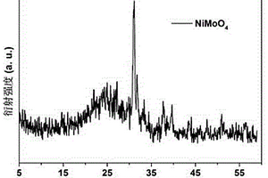 顆粒狀NiMoO<Sub>4</Sub>電極材料的制備方法