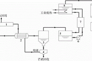 含硫酸鈉高鹽廢水零排放及資源化利用的方法