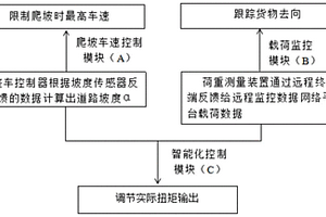 提升整車經(jīng)濟(jì)性的電動(dòng)汽車智能控制方法