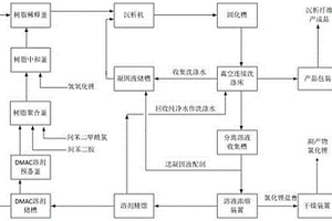 環(huán)保生產(chǎn)間位芳綸沉析纖維的方法