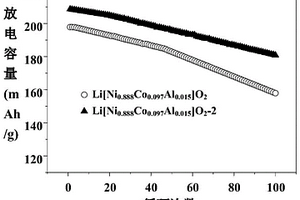 Ti摻雜和La<Sub>4</Sub>NiLiO<Sub>8</Sub>包覆富鎳正極材料的制備方法