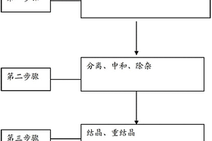 含HCl的尾氣回收氯氣并制備氯化錳的方法及該氯化錳結(jié)晶