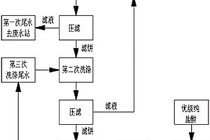 粗制磷酸鐵三級逆向洗雜方法