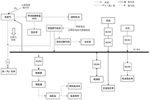 風(fēng)光可再生能源耦合氫儲(chǔ)綜合能源系統(tǒng)