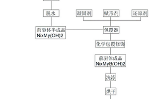 多冠狀多元素球形包覆型前驅(qū)體及其制備方法、化學(xué)包覆修飾產(chǎn)品及方法