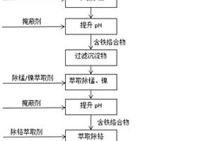 磷鐵源的制備方法以及應(yīng)用