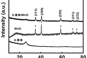 石墨烯/金屬氧化物復(fù)合納米材料及其制備方法和應(yīng)用、電極極片及其應(yīng)用