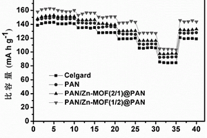 Zn-MOF/PAN@PAN復(fù)合隔膜材料及其制備方法和應(yīng)用