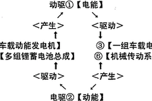 高端純電動(dòng)汽車車載動(dòng)電循環(huán)發(fā)電機(jī)組