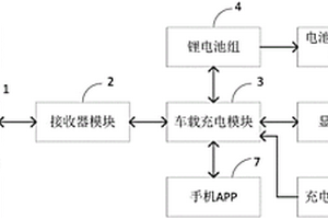 無(wú)線(xiàn)充電系統(tǒng)