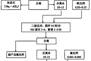 氟化鋁工業(yè)含氟廢水的處理、利用及其配制方法