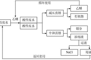 萃取與中和蒸餾集成治理二甲四氯酸性廢水的方法