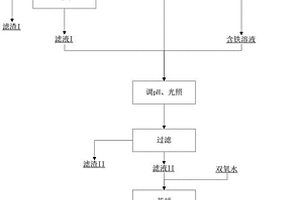 草酸廢水綜合利用的方法