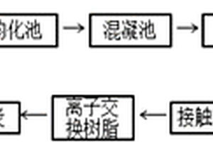 造紙廢水處理工藝