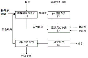 利用堿改性粉煤灰處理酚氰廢水的方法