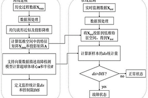 基于流形學(xué)習(xí)的廢水處理故障監(jiān)測(cè)方法