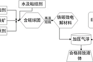 用低品位鐵礦處理印染廢水的方法