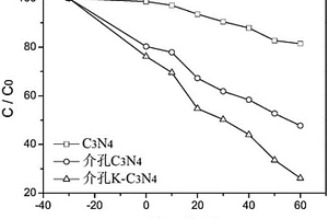 鉀摻雜介孔g-C3N4光催化材料的制備方法及其應(yīng)用