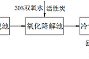 高硫酸鹽和有機物溶度的酸性工業(yè)廢水處理方法