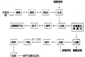 還原法生產(chǎn)碳酸鍶過(guò)程中廢水處理方法