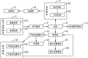 用于工業(yè)生產的廢氣處理設備及其系統(tǒng)