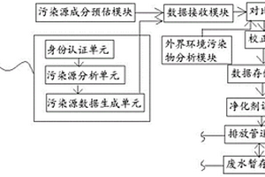 用于工業(yè)污染源排放監(jiān)測整治系統及其運行方法