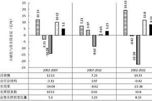 考慮節(jié)水減排作用的工業(yè)廢水排放量驅(qū)動(dòng)因子識別方法