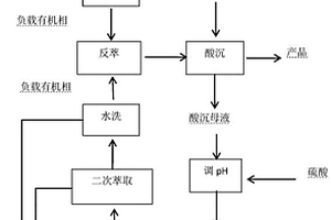 鉬酸銨酸性廢水中回收鉬方法