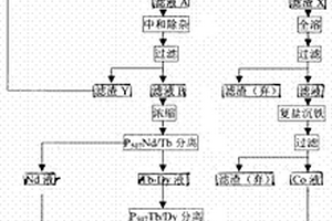 接近廢水零排放的釹鐵硼廢料回收工藝