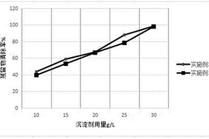 沉淀閥門(mén)鑄造廢水殘留物的方法