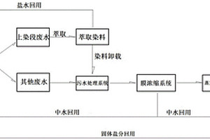 棉印染廢水零排放的方法