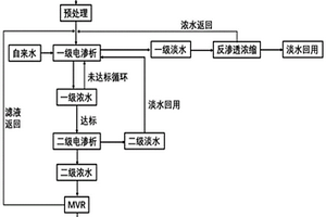 通過電滲析技術(shù)從印染廢水中分離鹽的方法