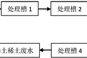 連續(xù)式處理稀土廢水中重金屬的工藝方法