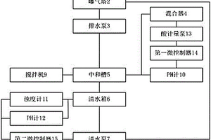 火電廠工業(yè)廢水處理自動控制裝置及方法