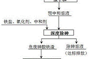 工業(yè)含砷廢水的無害化固砷方法