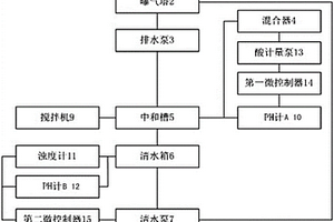 火電廠工業(yè)廢水處理自動控制裝置