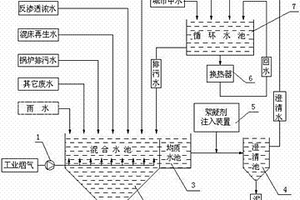 工業(yè)煙氣及廢水、城市中水、循環(huán)冷卻水一體化處理系統(tǒng)