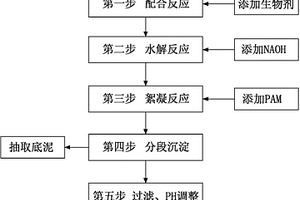 高效工業(yè)廢水末端水除砷方法