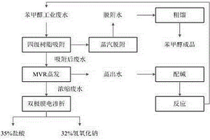 苯甲醇工業(yè)廢水處理新工藝