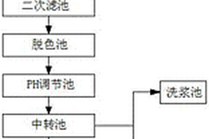 造紙工業(yè)廢水回收處理系統(tǒng)