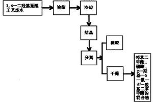 1,4——二羥基蒽醌工藝廢水的回收方法