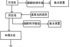 高濃度氮、磷、硫廢水資源的回收方法