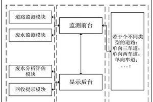 道路廢水回收利用調節(jié)系統(tǒng)